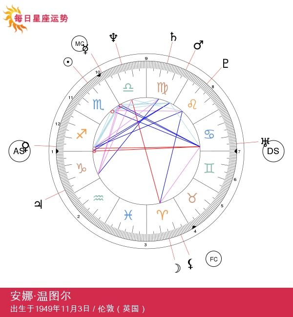 安娜·温图尔：探秘天蝎座的明星魅力！