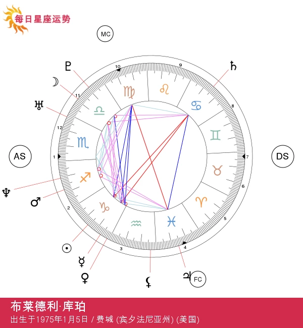 布拉德利·库珀：摩羯座如何影响他的成功