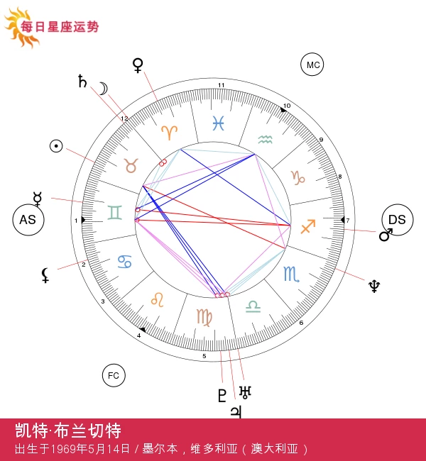 凯特·布兰切特：好莱坞璀璨金牛座明星