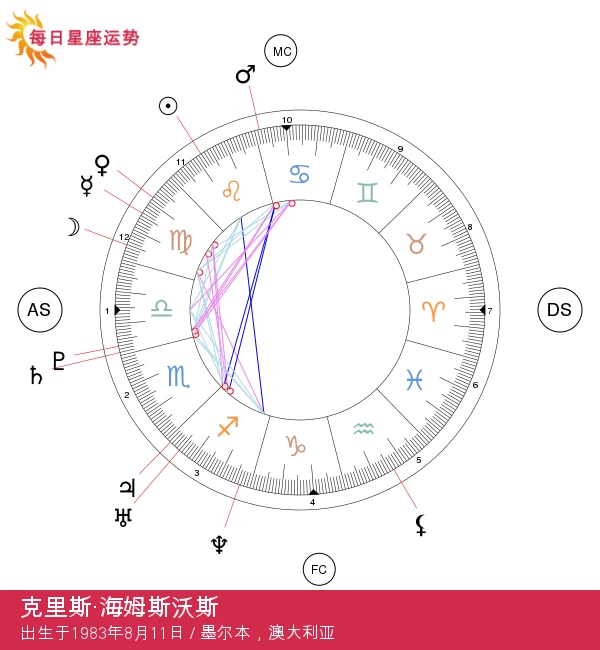 克里斯·海姆斯沃斯的星座秘密揭秘：狮子座的魅力分析！