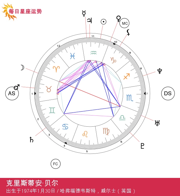 克里斯蒂安·贝尔：创意十足的水瓶座明星