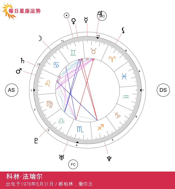 科林·法瑞尔：揭秘迷人双子座明星的魅力！