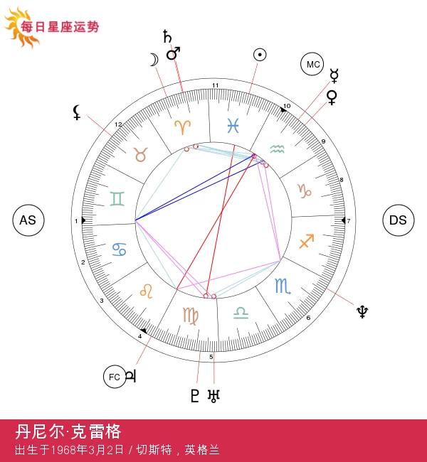 丹尼尔·克雷格：探索双鱼座名人的星座特征