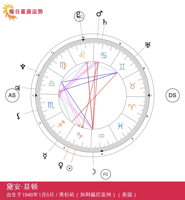 黛安·基顿：摩羯座的星座秘密与魅力分析