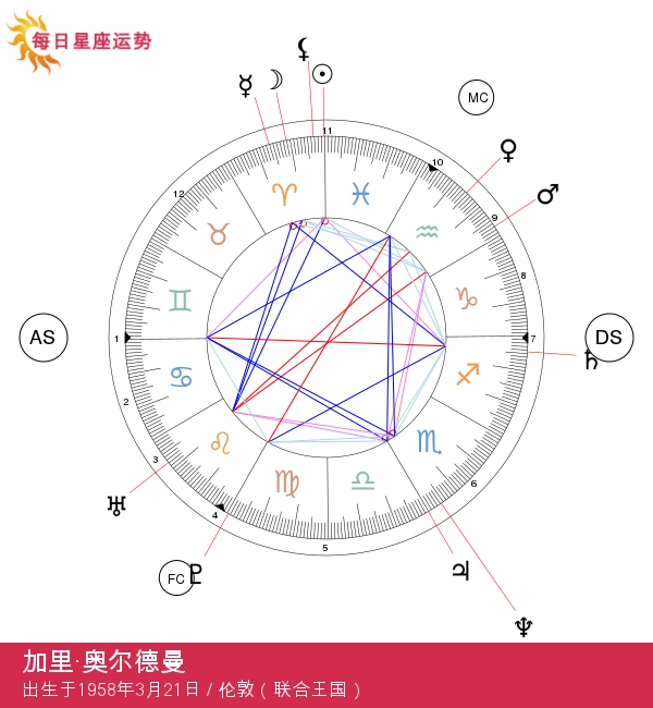 加里·奥尔德曼：影视界的白羊座明星