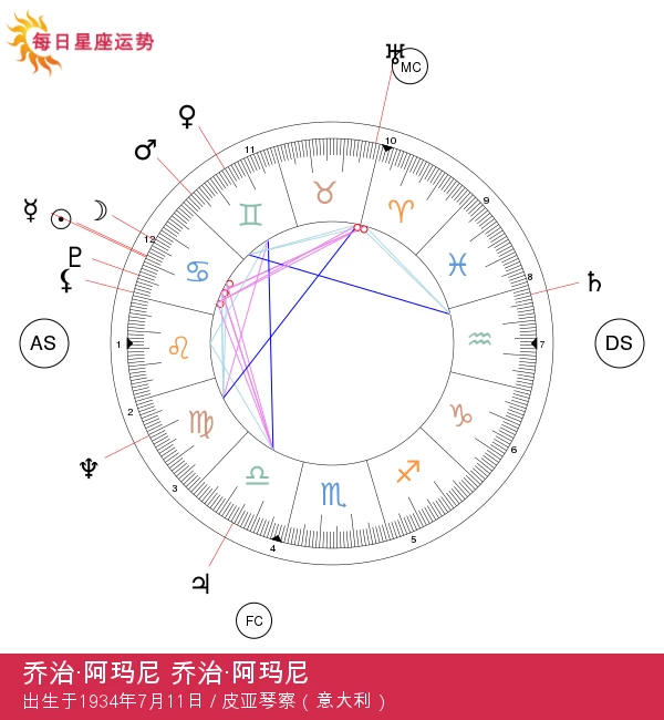 乔治·阿玛尼：巨蟹座对时尚的星象影响分析