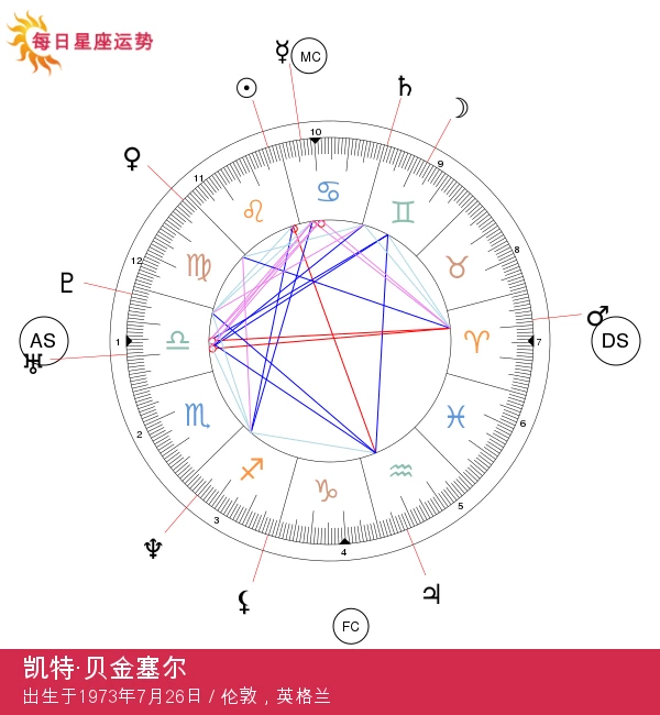 凯特·贝金塞：迷人热情的狮子座明星