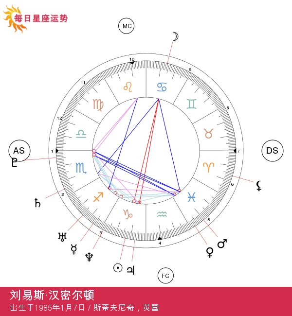 刘易斯·汉密尔顿：摩羯座传奇赛车手的崛起故事