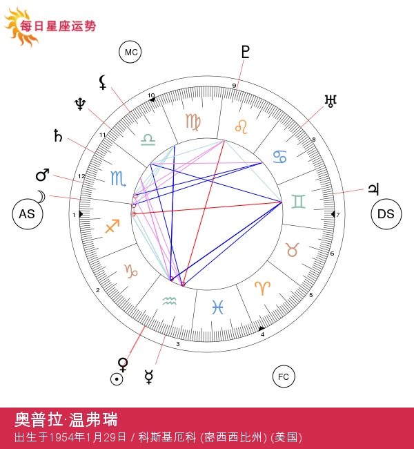 奥普拉·温弗瑞：激励百万的水瓶座思想家