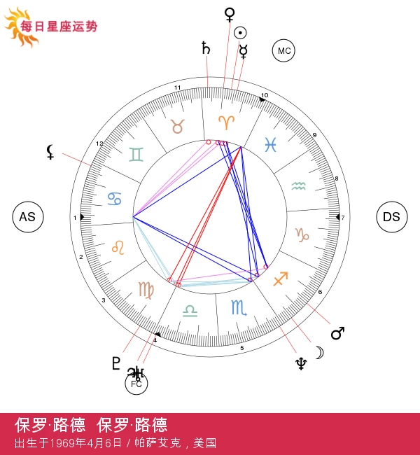 保罗·路德：广受欢迎的迷人白羊座明星