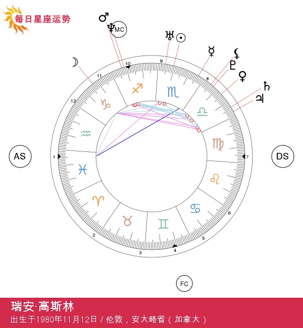 瑞安·高斯林：揭晓神秘天蝎座明星！